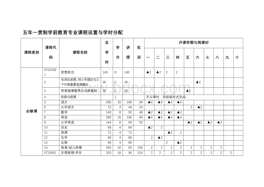 五年一贯制学前教育专业课程设置与学时分配.doc