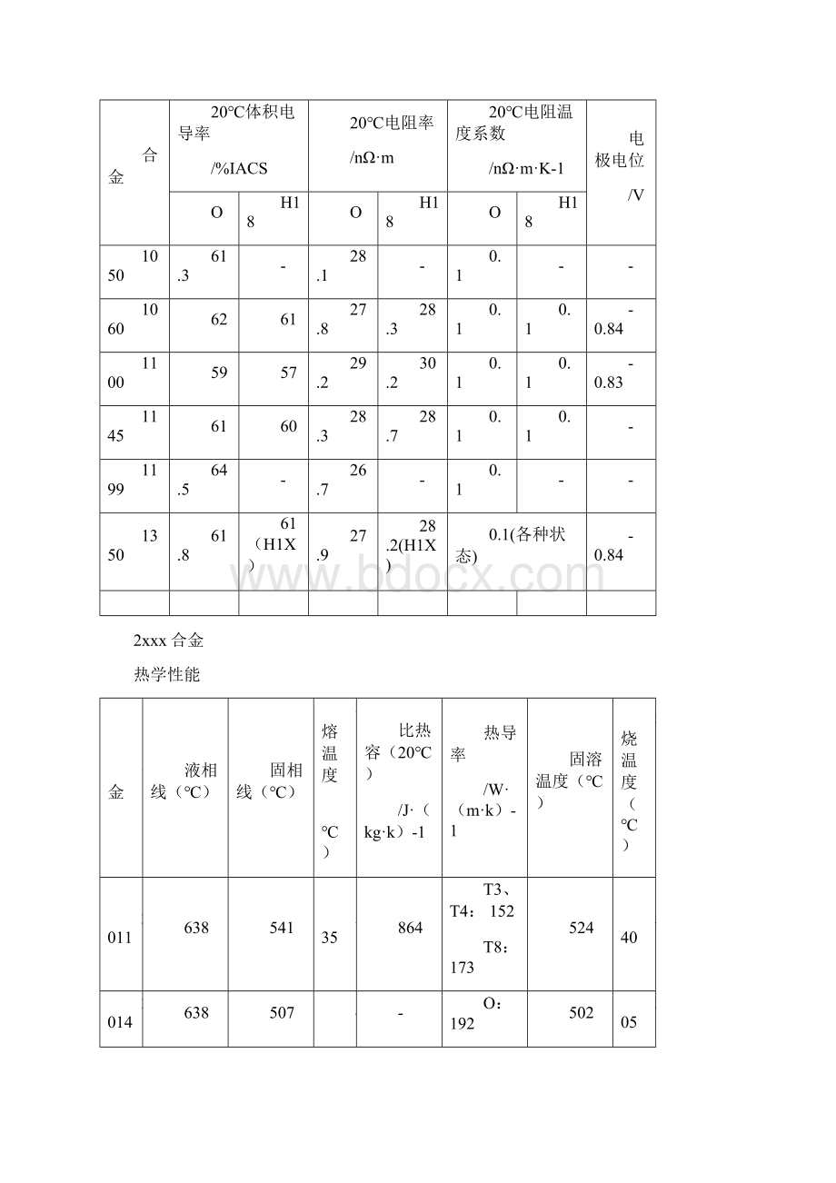 17系铝合金性能汇总Word文档下载推荐.docx_第2页