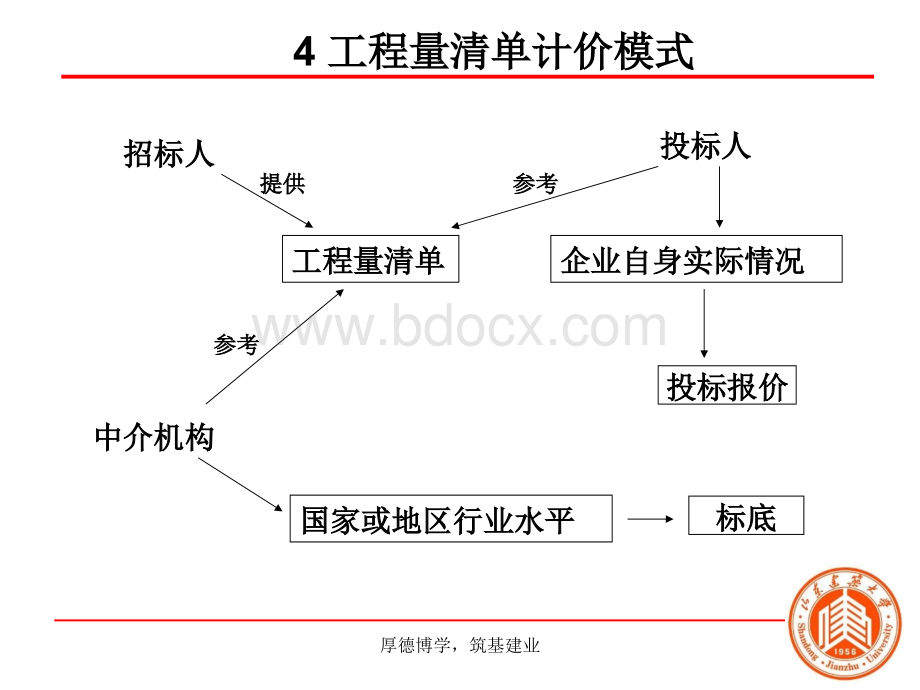 工程量清单计价.ppt_第2页