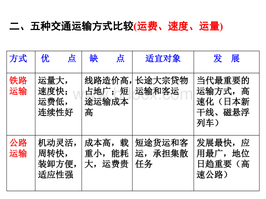 中国的交通(最新高清精华版)PPT推荐.ppt_第3页