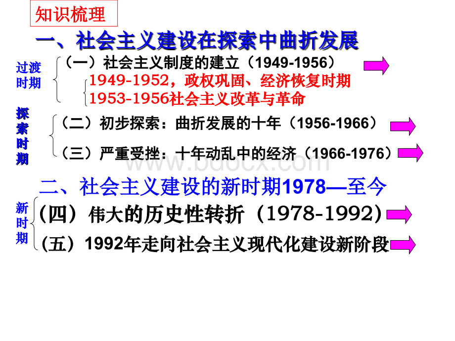 ok复习课件：中国社会主义建设道路的探索正式PPT推荐.ppt_第2页