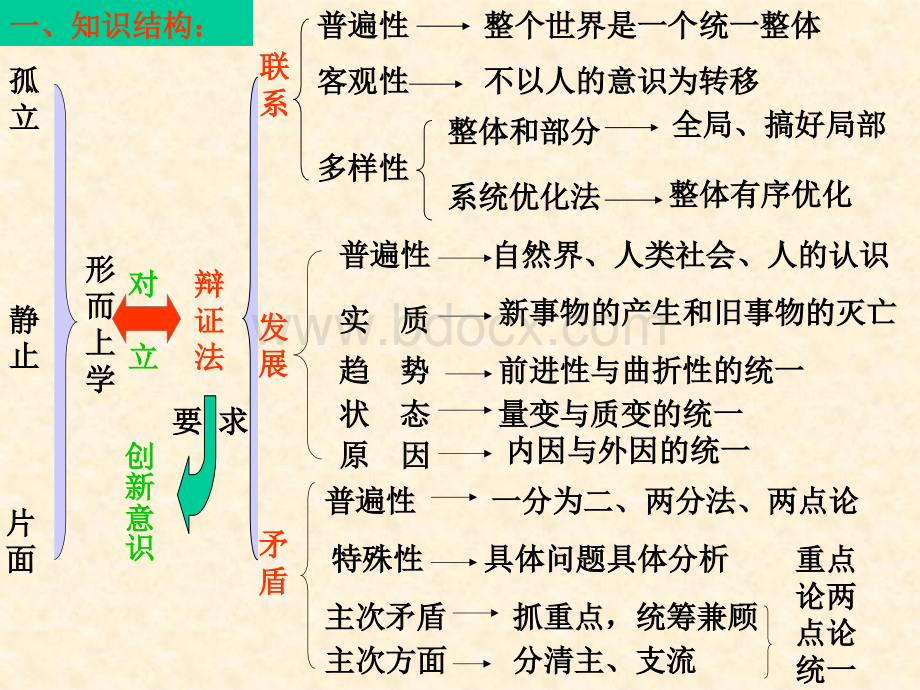 《生活与哲学》第三单元复习思想方法与创新意识.ppt_第2页