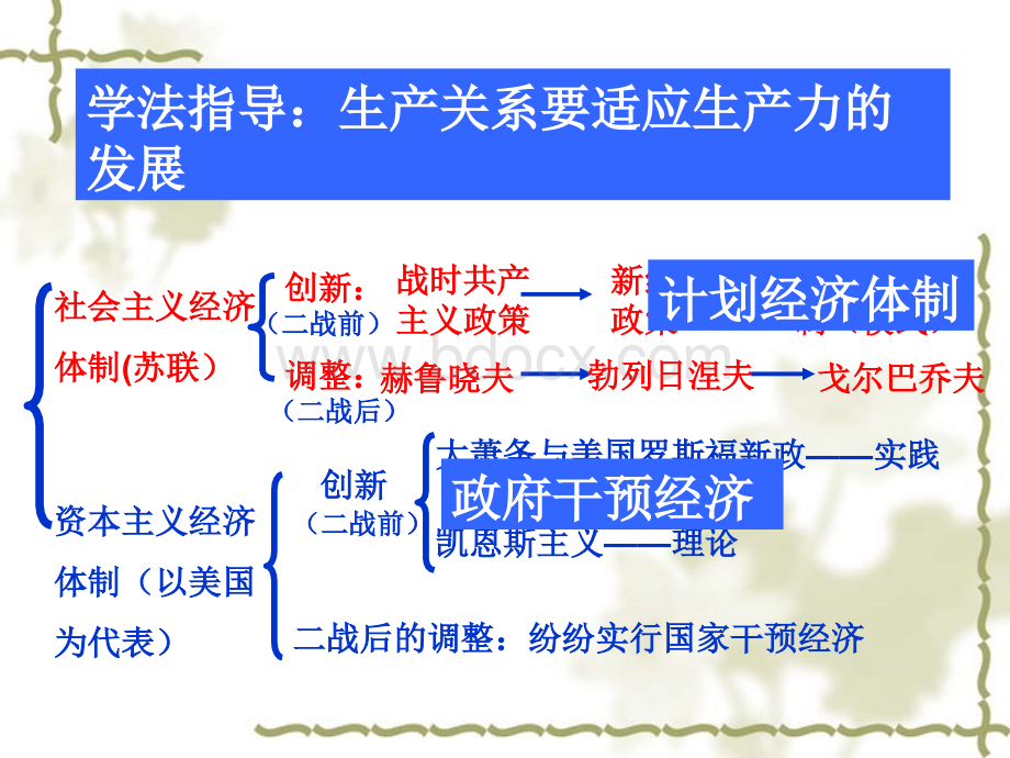 一轮复习社会主义经济体制的建立.ppt_第2页