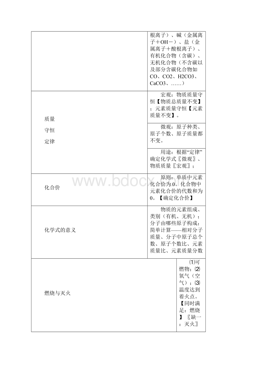 九年级化学总复习应记忆知识点汇总Word下载.docx_第2页