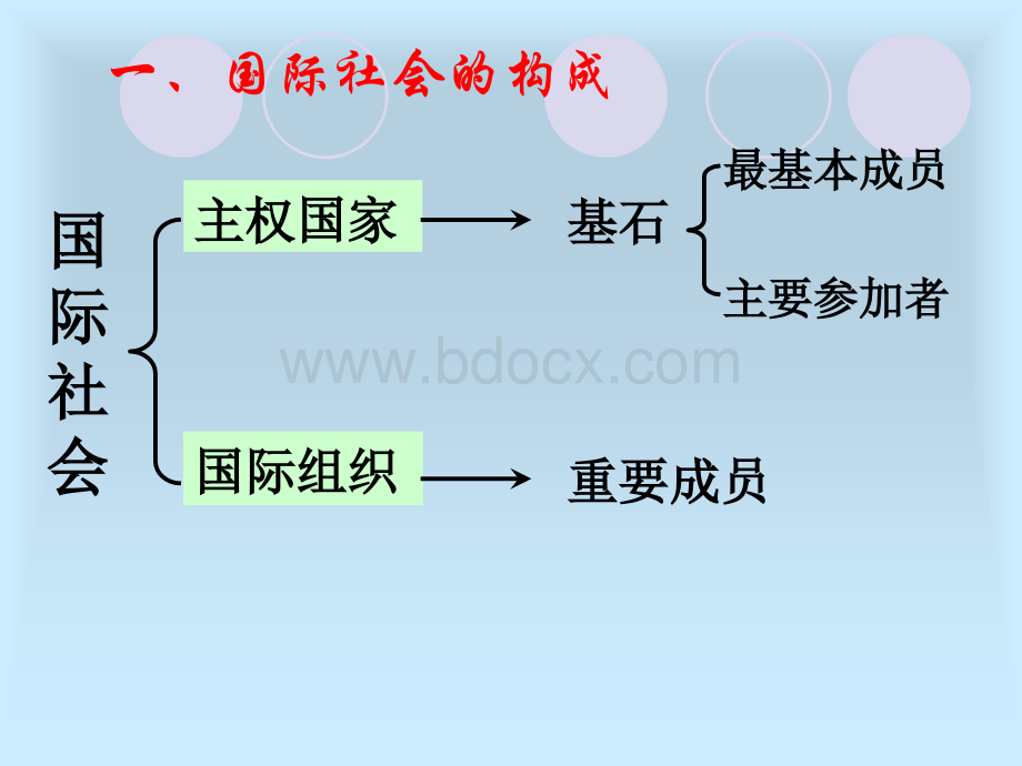 《政治生活》8.1国际社会的主要成员(优质课).ppt_第3页