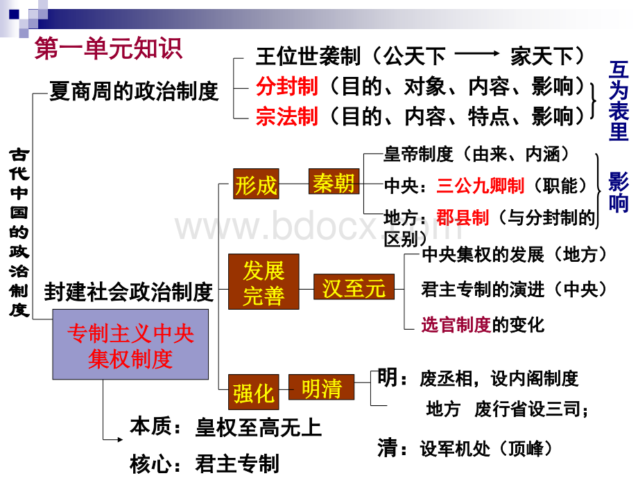 历史必修一知识框架.ppt_第2页