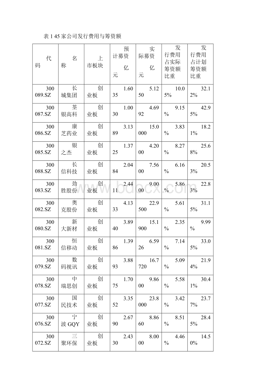 国内IPO发行费用分析文档格式.docx_第3页