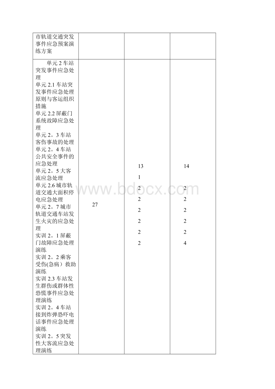 完整版《城市轨道交通应急处理》课程标准Word格式.docx_第2页