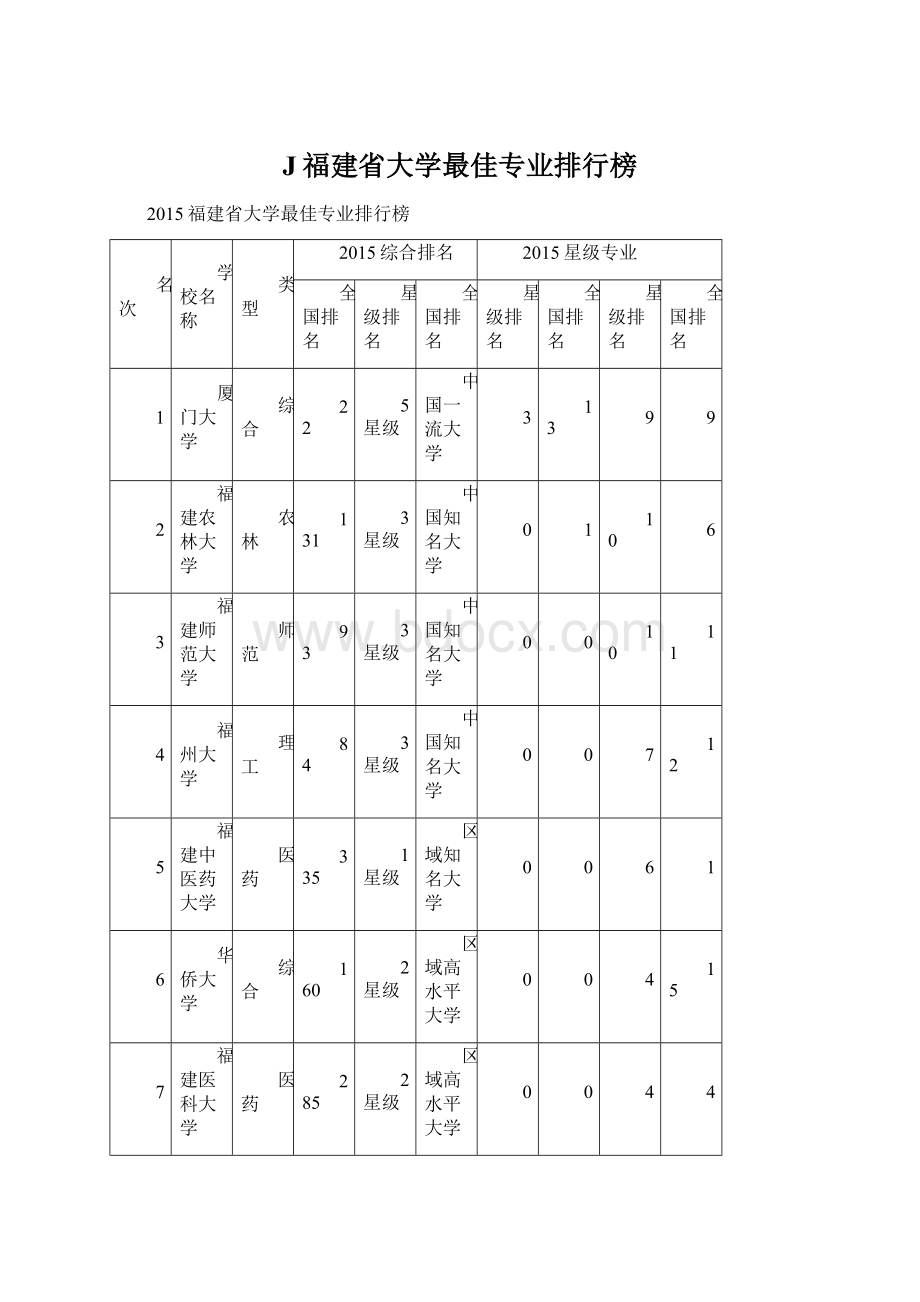 J福建省大学最佳专业排行榜.docx_第1页