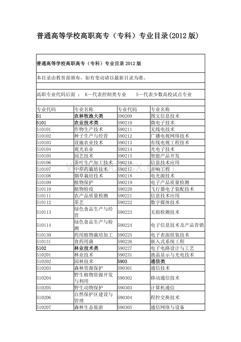 普通高等学校高职高专(专科)专业目录(2012版)Word格式文档下载.doc_第1页