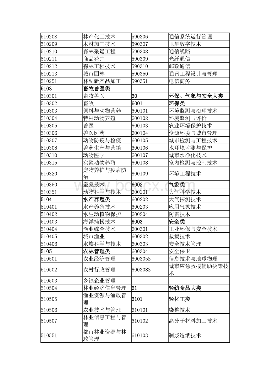 普通高等学校高职高专(专科)专业目录(2012版)Word格式文档下载.doc_第2页