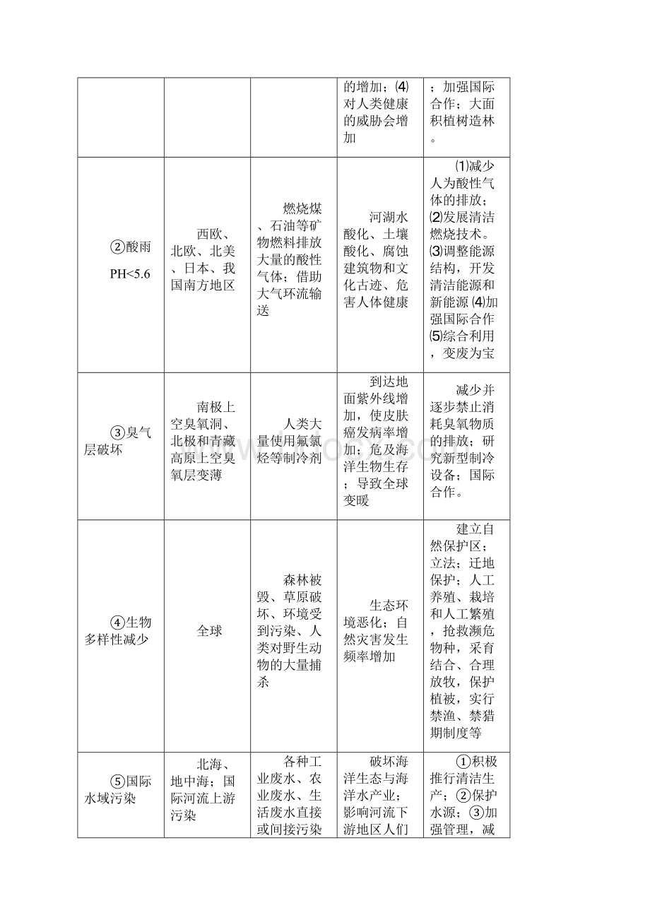 环境与环境问题文档格式.docx_第3页