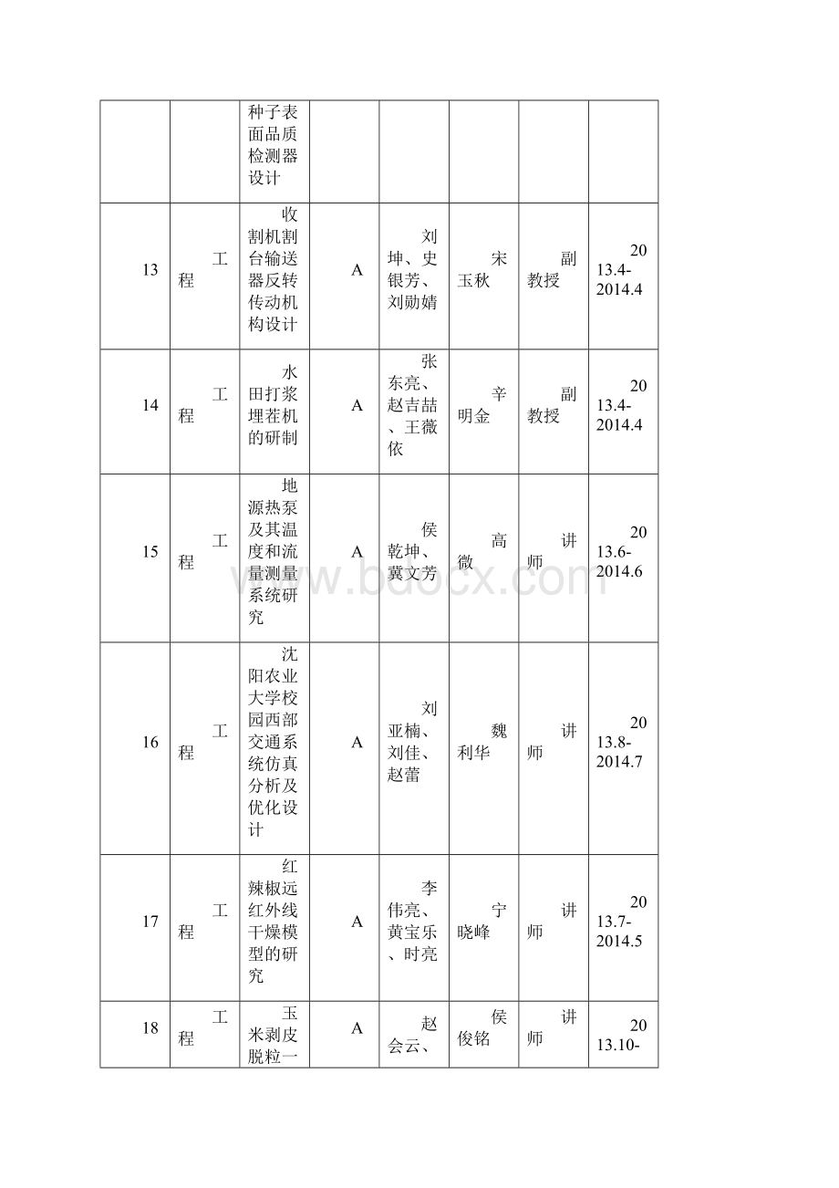 校级大学生科技创新立项汇总表.docx_第3页