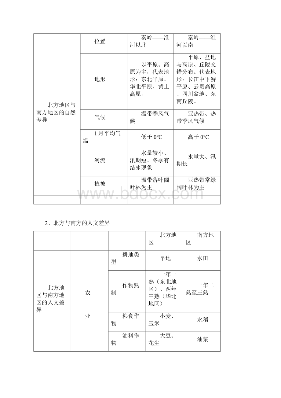 人教版初中地理会考复习资料八年级下册docWord下载.docx_第2页