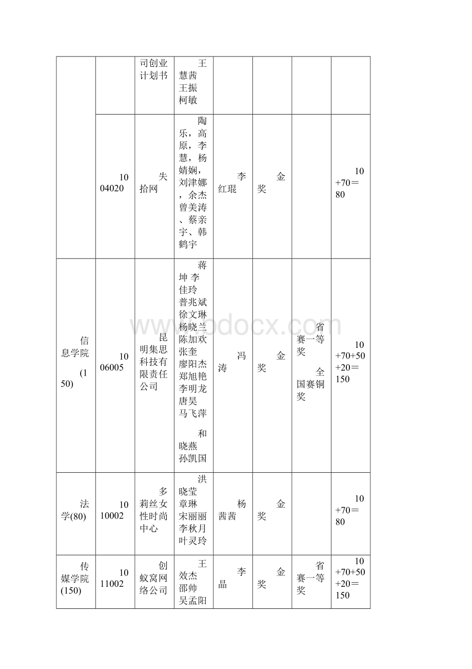 云南财经大学第五届挑战杯大学生创业计划大赛得分统计.docx_第2页