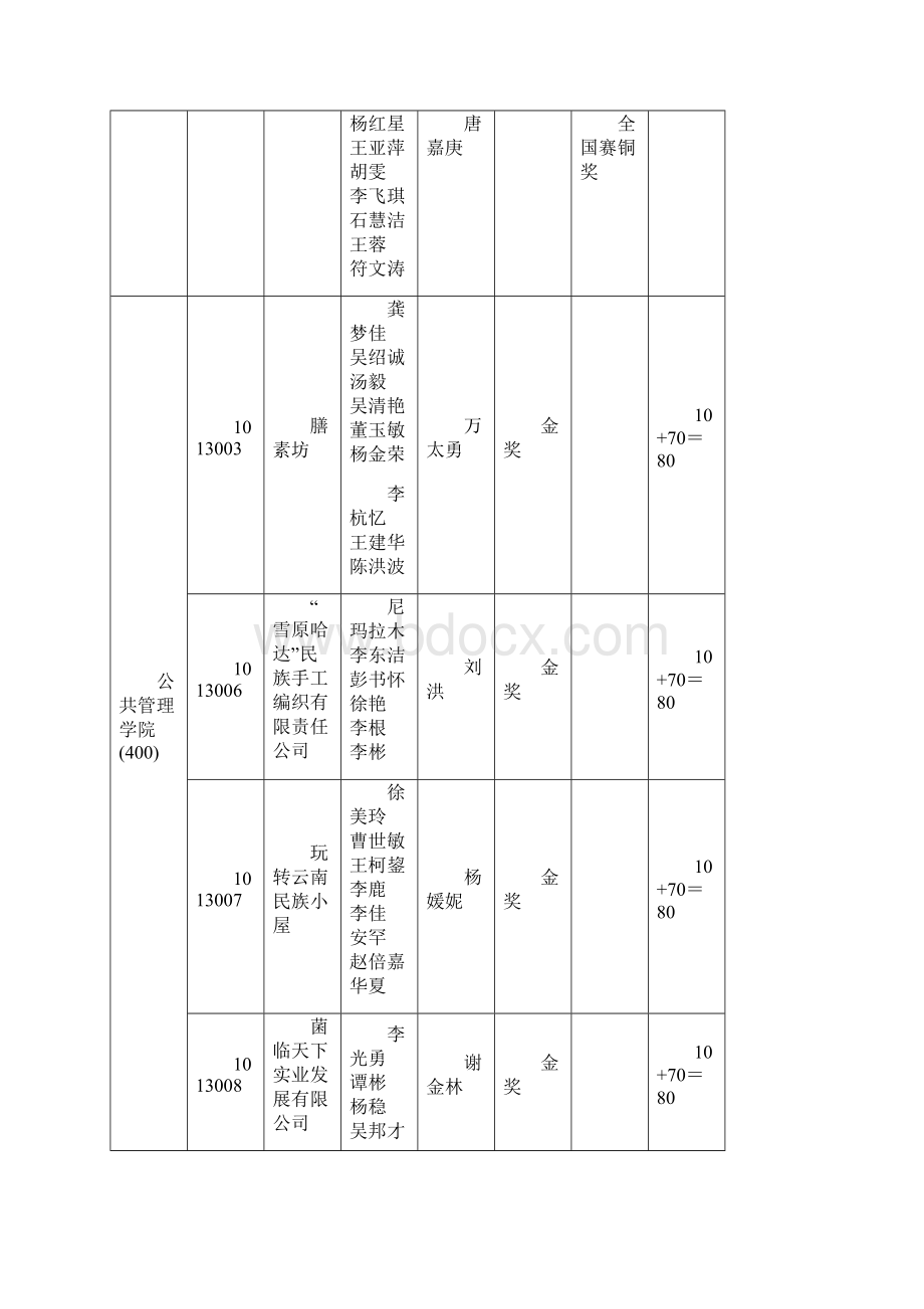 云南财经大学第五届挑战杯大学生创业计划大赛得分统计.docx_第3页