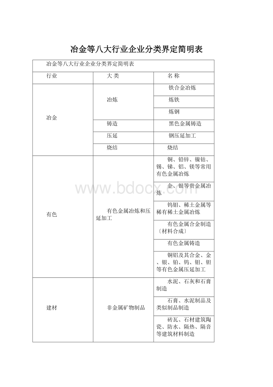 冶金等八大行业企业分类界定简明表.docx_第1页