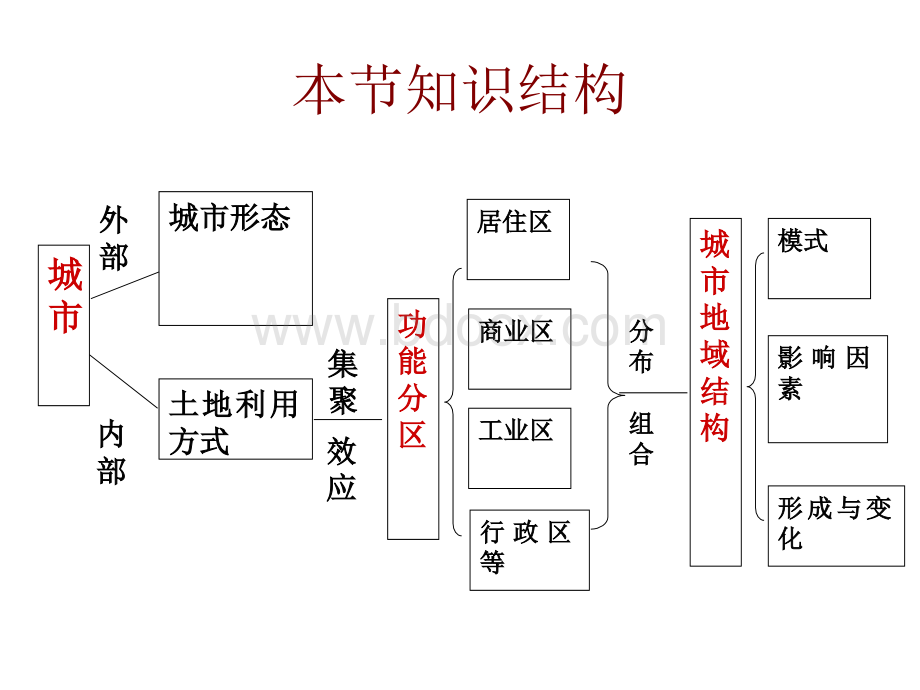 《城市内部空间结构参考课件4.ppt_第2页