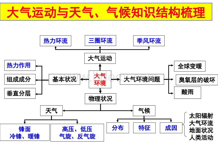 二轮天气与气候专题复习PPT课件下载推荐.ppt