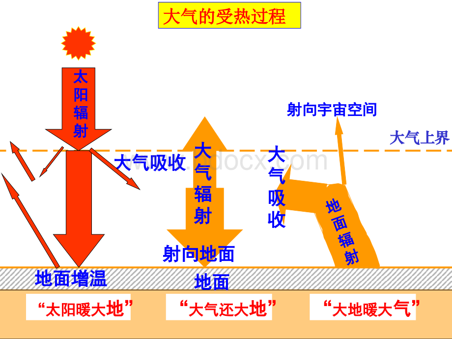 二轮天气与气候专题复习PPT课件下载推荐.ppt_第3页