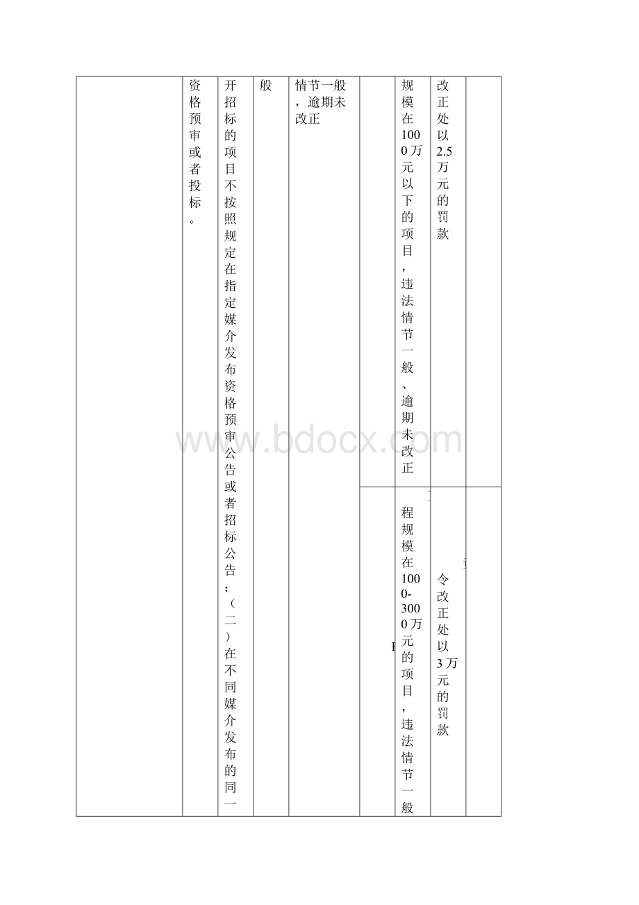 规范招标投标法实施条例等部分行政处罚自由裁量权.docx_第3页