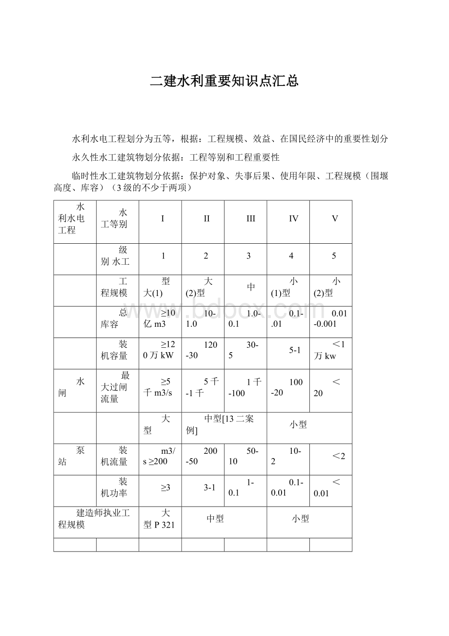 二建水利重要知识点汇总.docx_第1页