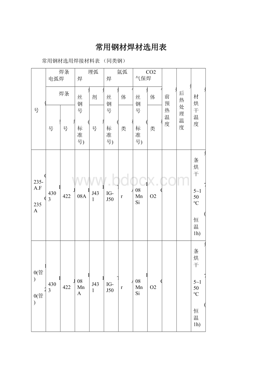 常用钢材焊材选用表.docx_第1页