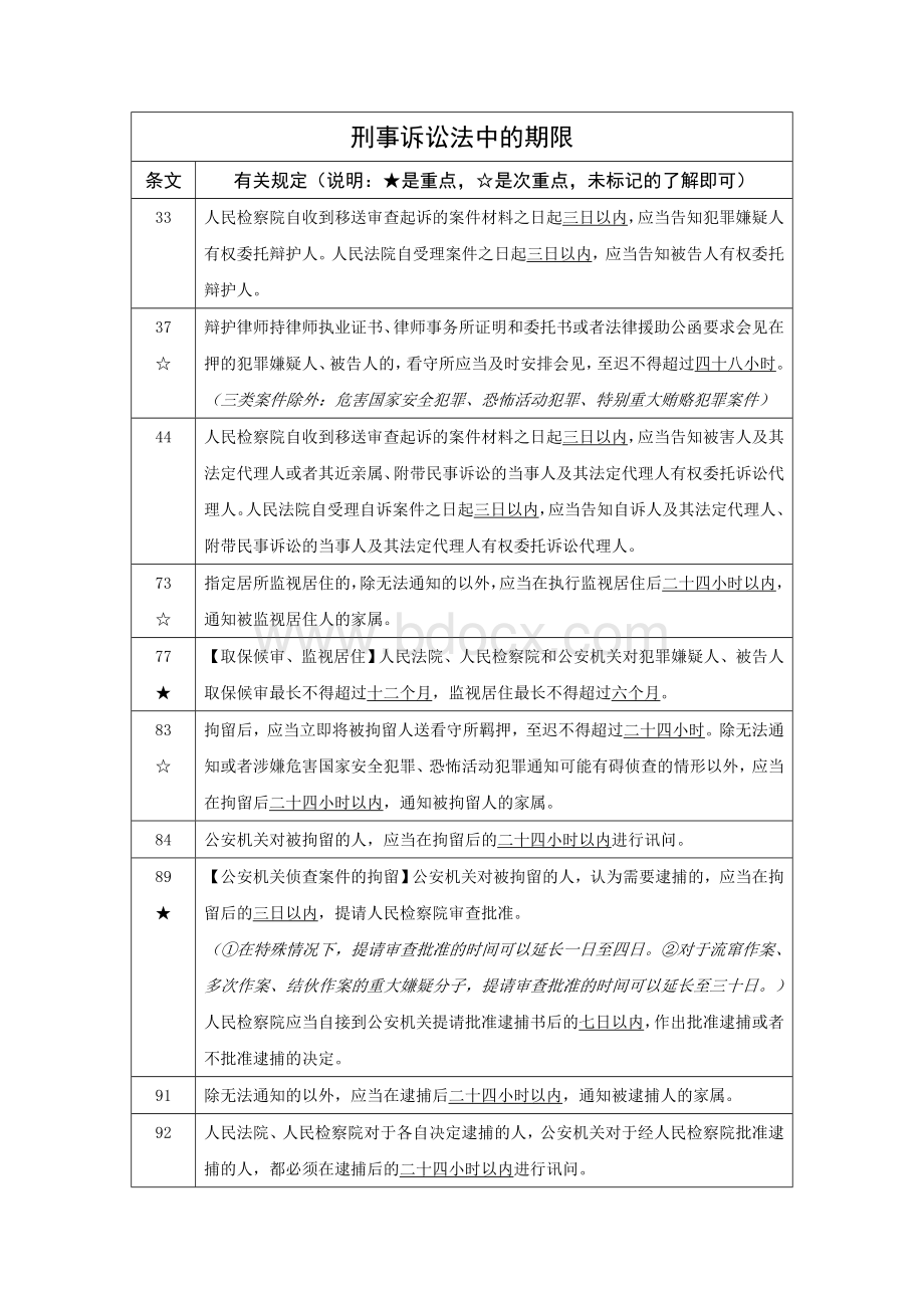 刑事诉讼法中的期限Word格式.doc_第1页