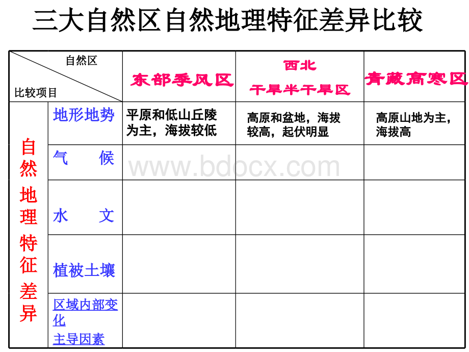 中国三大自然区的区域差异.pptx_第3页