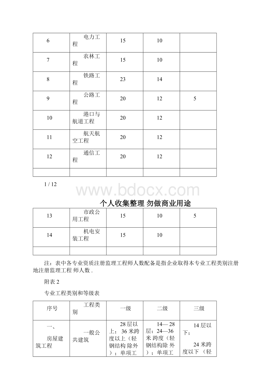 工程监理资质相应许可业务范围.docx_第2页