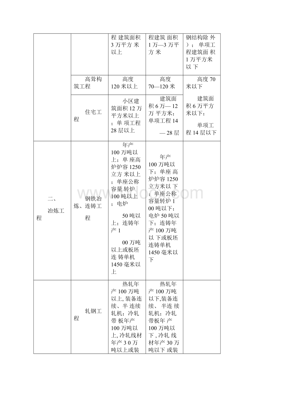 工程监理资质相应许可业务范围.docx_第3页