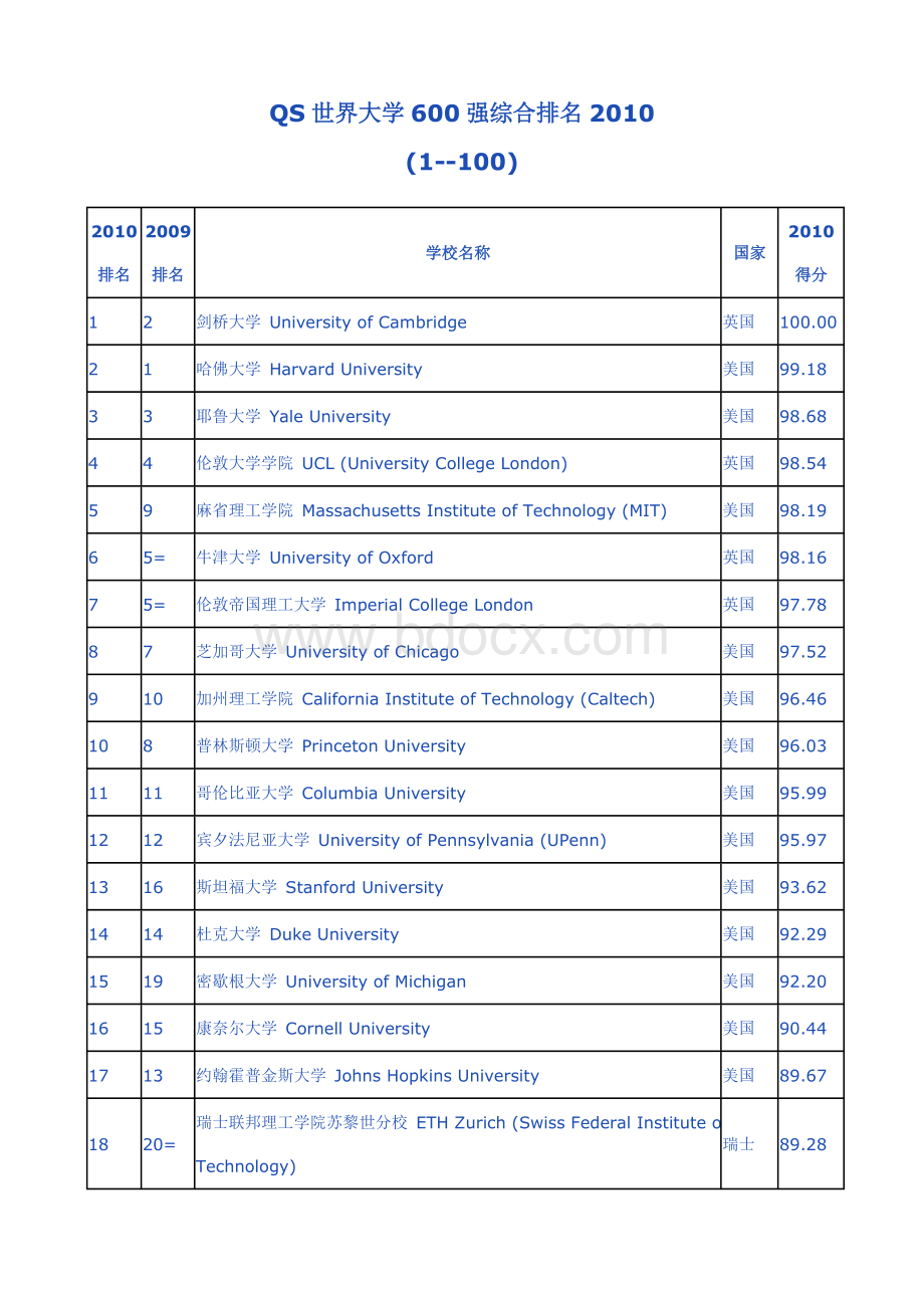 世界大学600强排行榜Word格式文档下载.doc_第1页