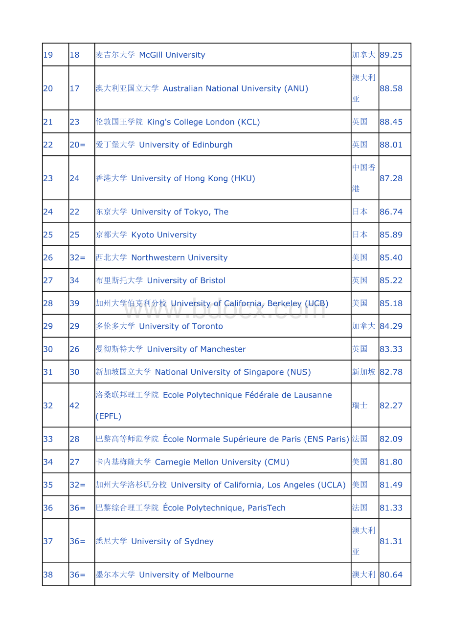 世界大学600强排行榜Word格式文档下载.doc_第2页