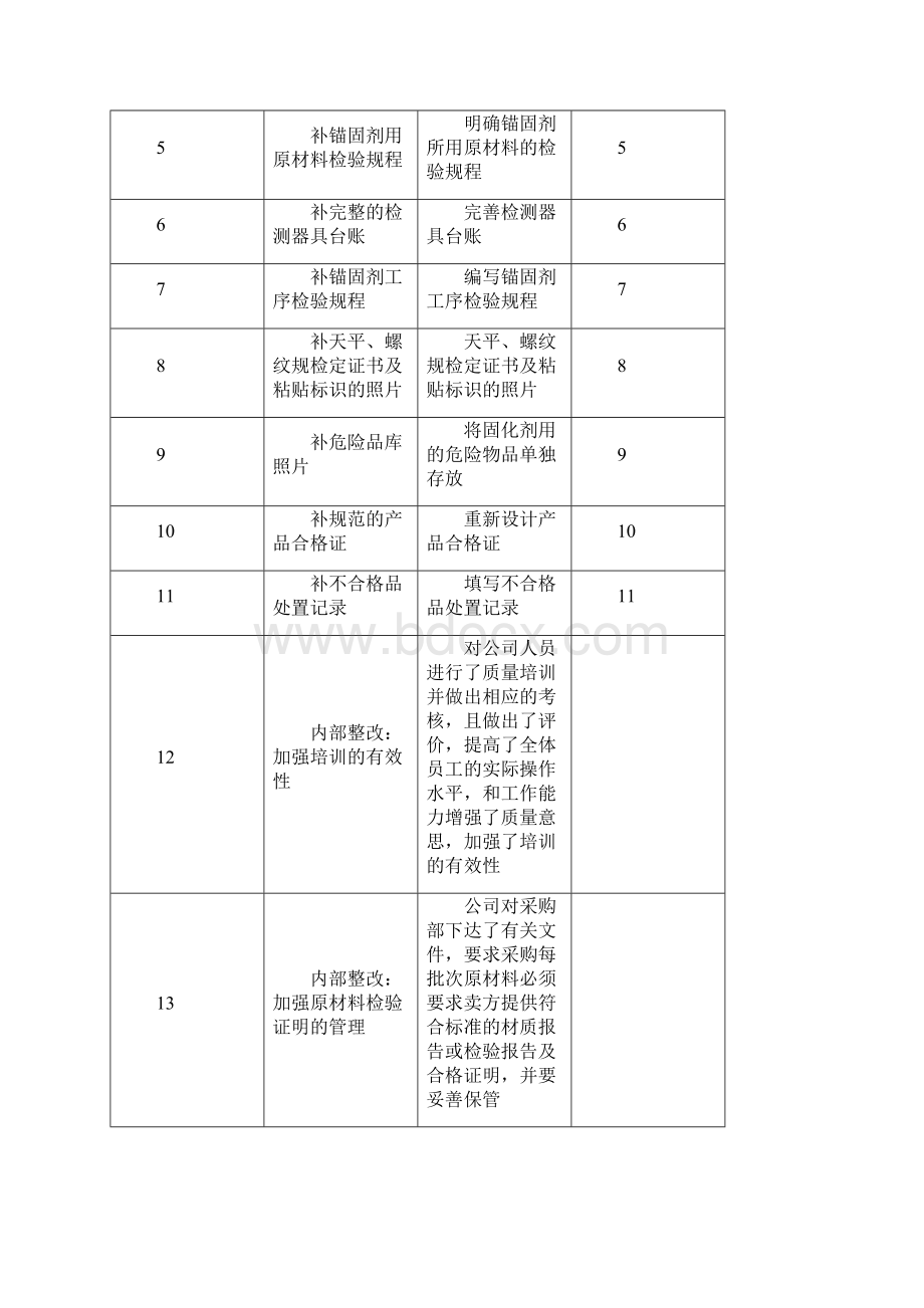 安全标志现场评审整改报告范文Word文档下载推荐.docx_第2页