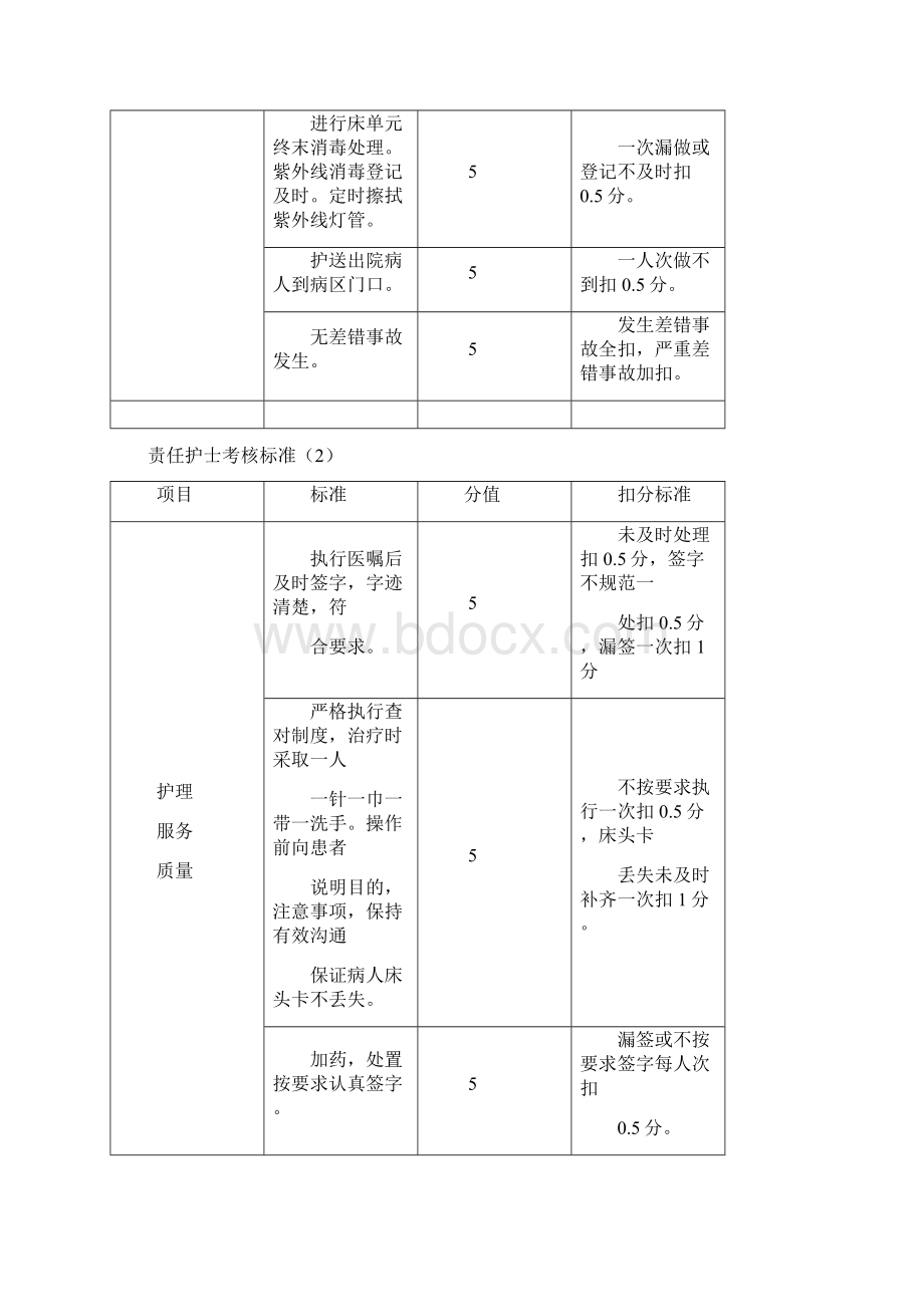 责任护士考核标准.docx_第3页