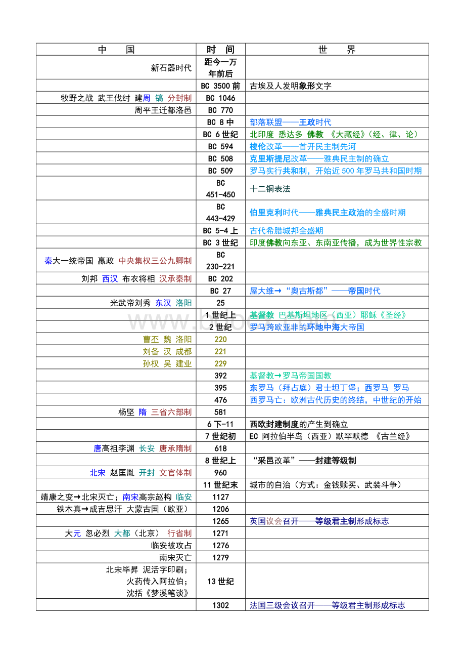上海高中历史大事年表(详尽版).doc_第1页