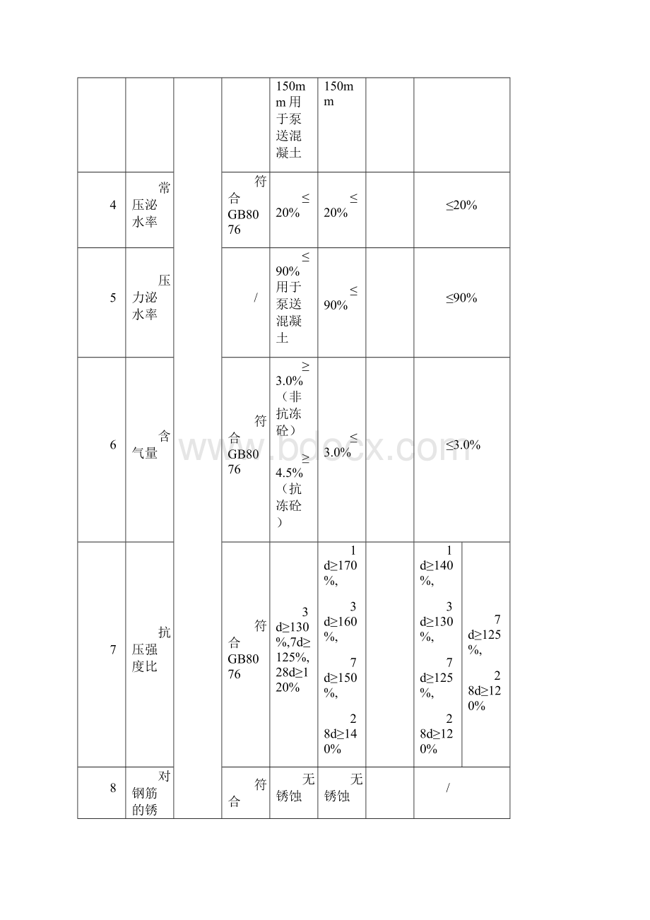 铁路预制梁混凝土原材料指标及新铁路与砼相关标准对照表待完善.docx_第2页