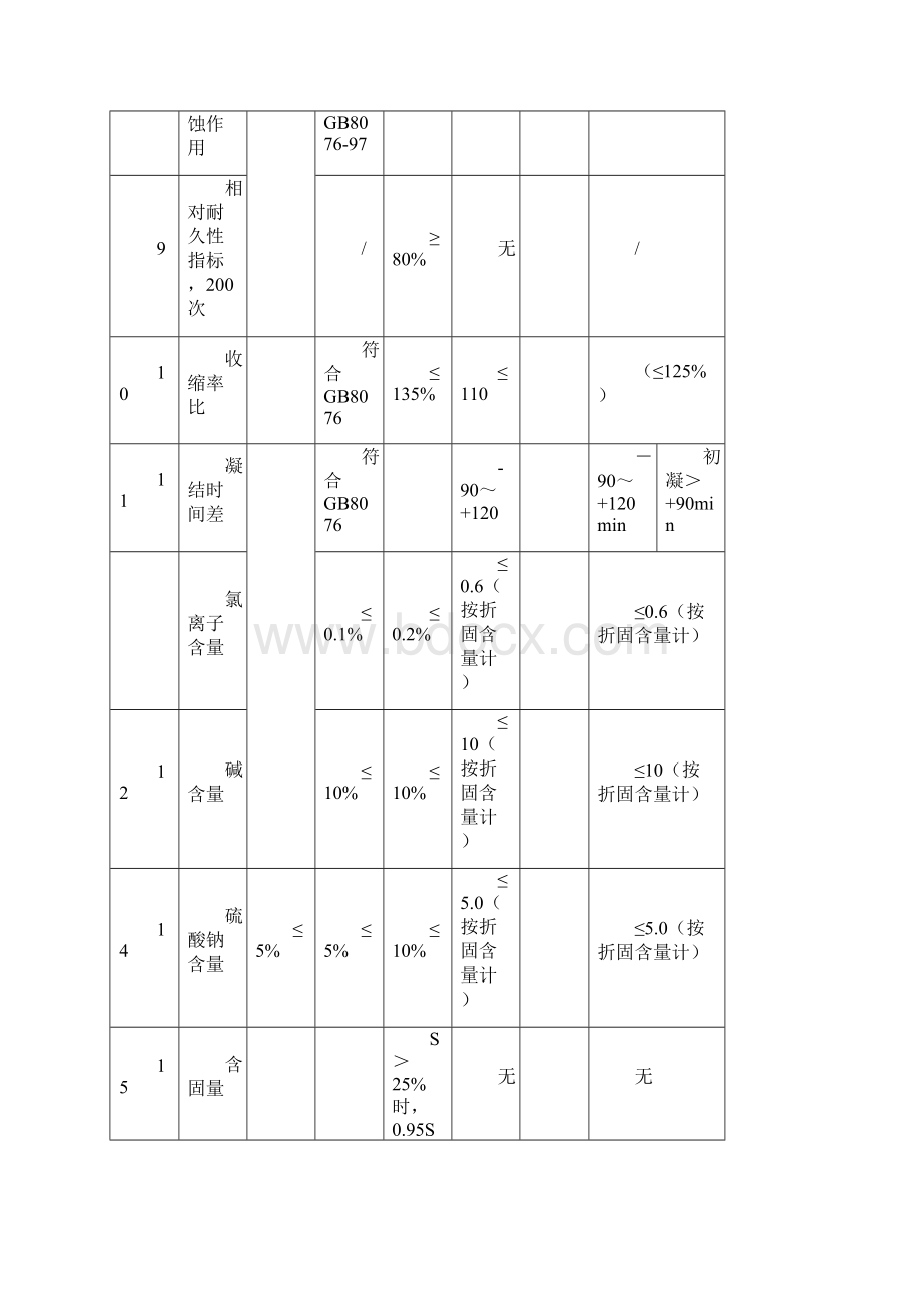 铁路预制梁混凝土原材料指标及新铁路与砼相关标准对照表待完善.docx_第3页