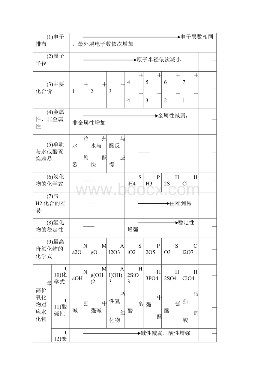 高中化学苏教版必修二知识点总结全面汇编Word格式文档下载.docx_第3页