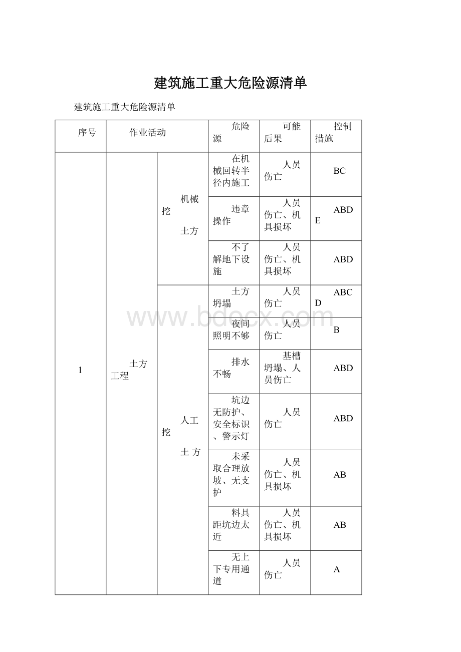 建筑施工重大危险源清单Word格式.docx