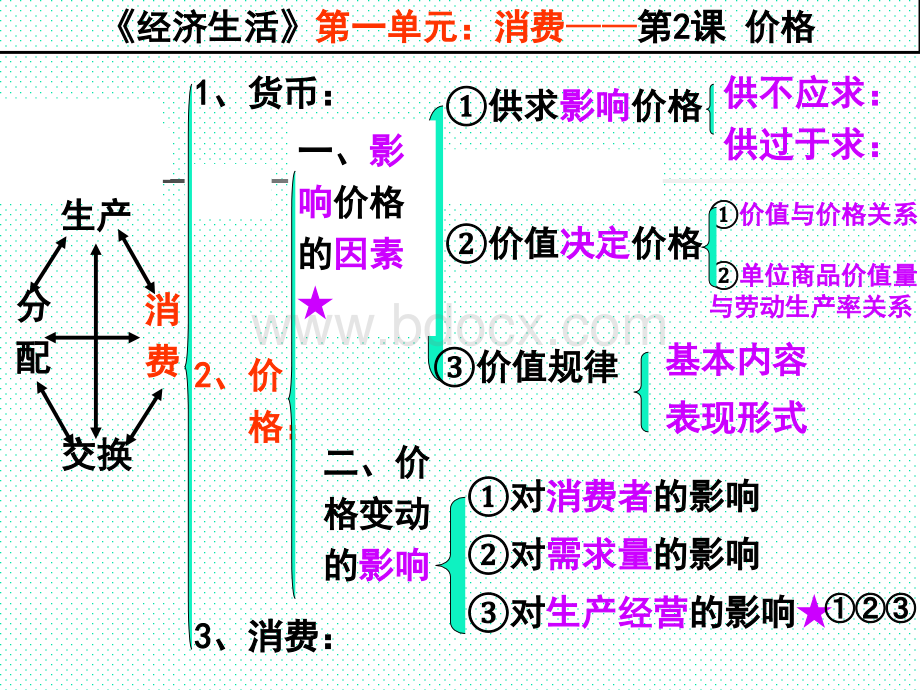 经济生活第一单元期末复习课件修改PPT推荐.ppt_第3页