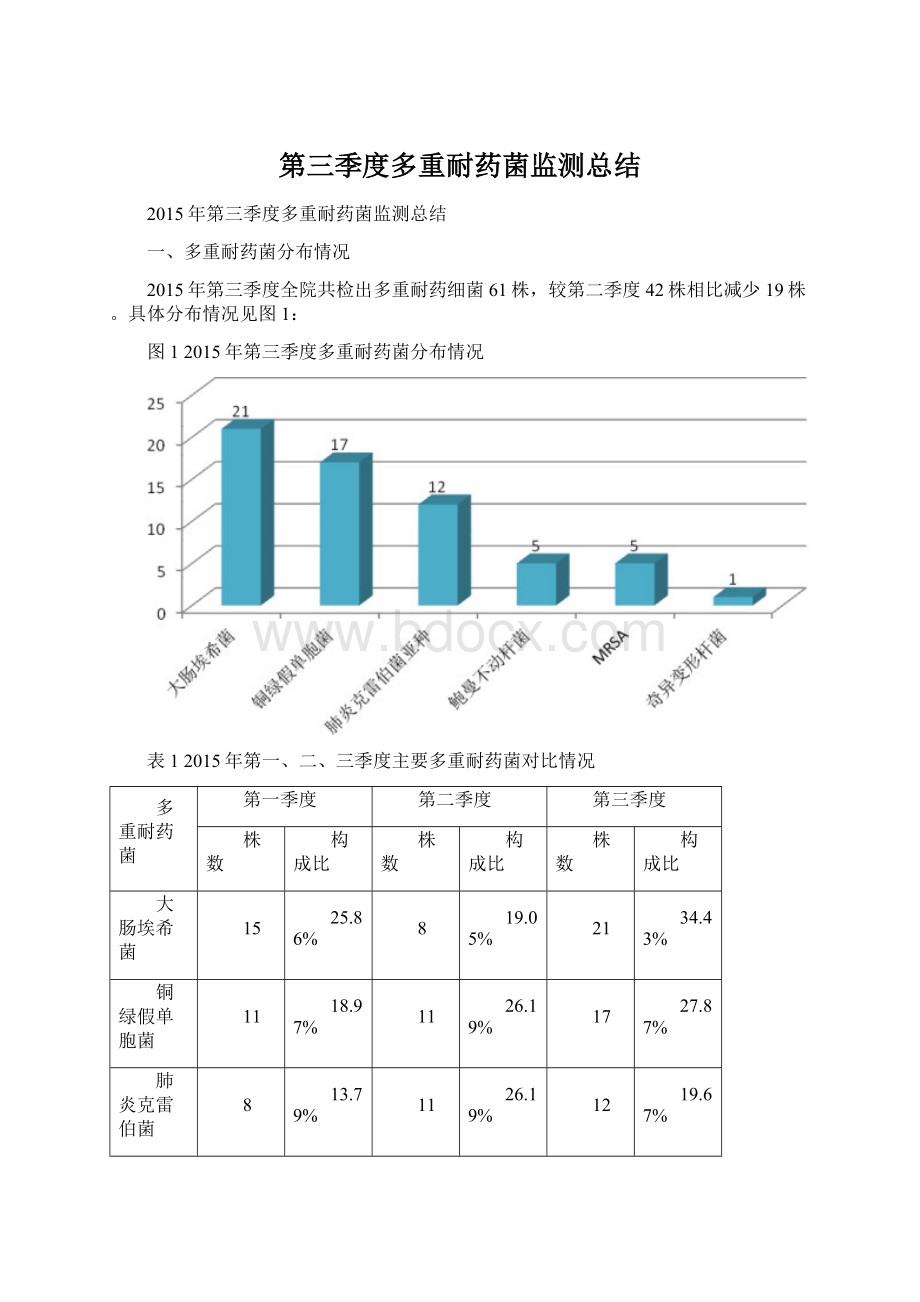 第三季度多重耐药菌监测总结.docx_第1页