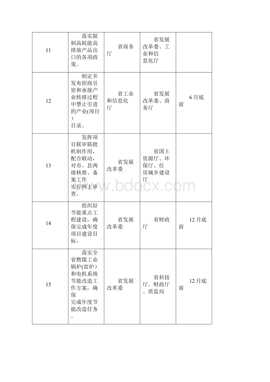 河南省节能减排主要工作目标责任分解表Word格式.docx_第3页