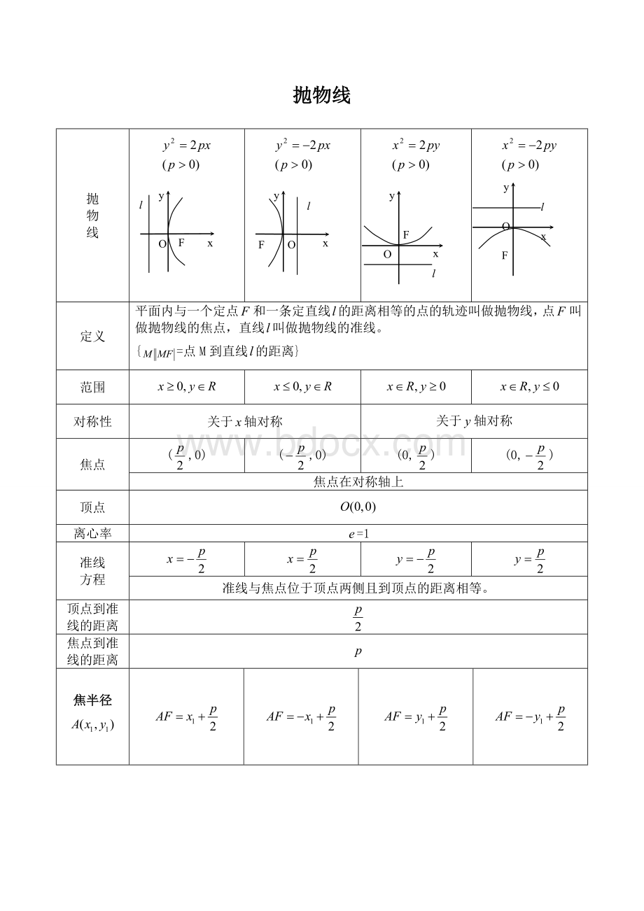 抛物线知识点归纳总结与金典习题.doc