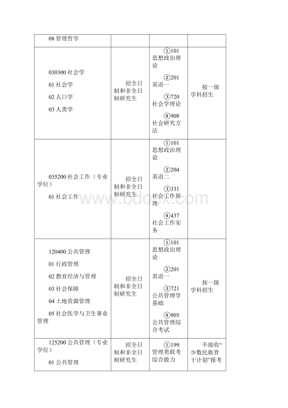 中南大学招生专业及考试科目.docx_第3页