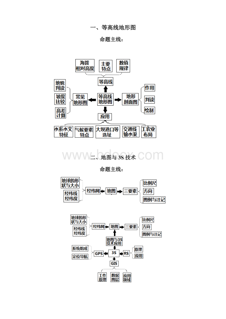 高考地理核心知识思维导图总汇(非常重要).doc