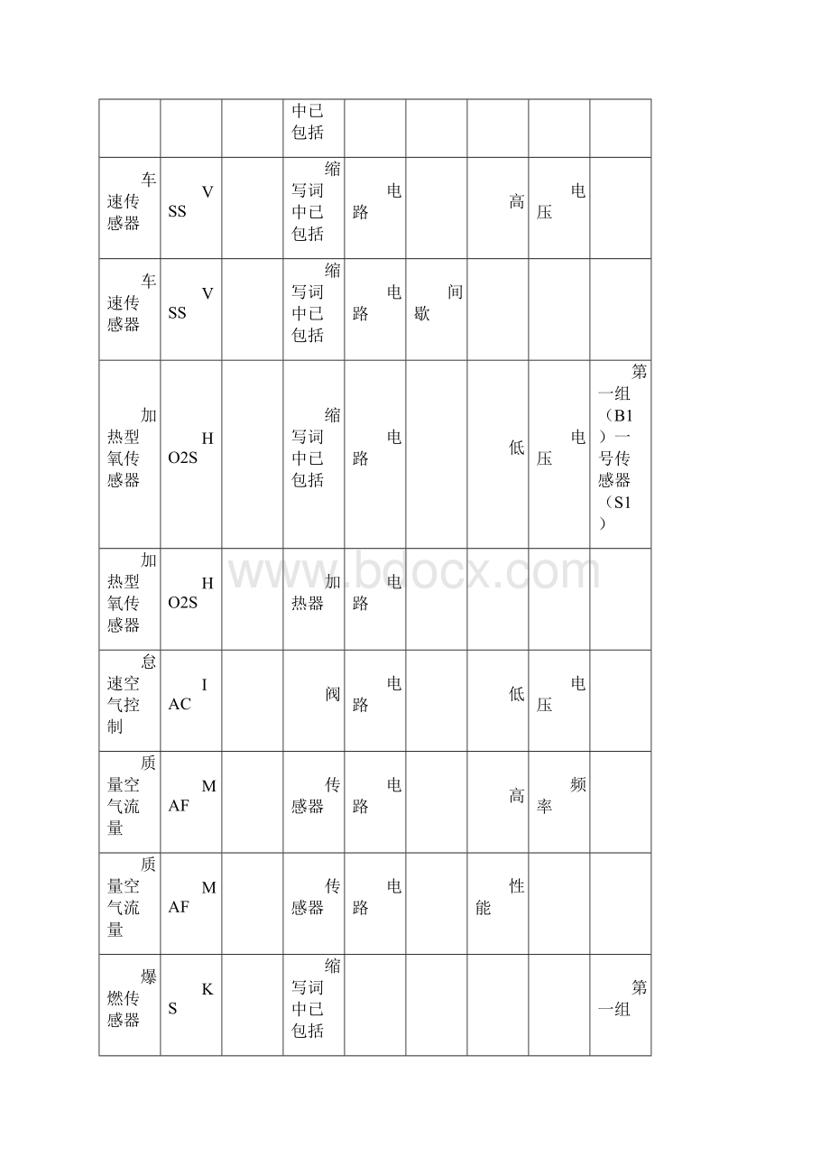 OBDⅡ诊断故障码总表.docx_第2页