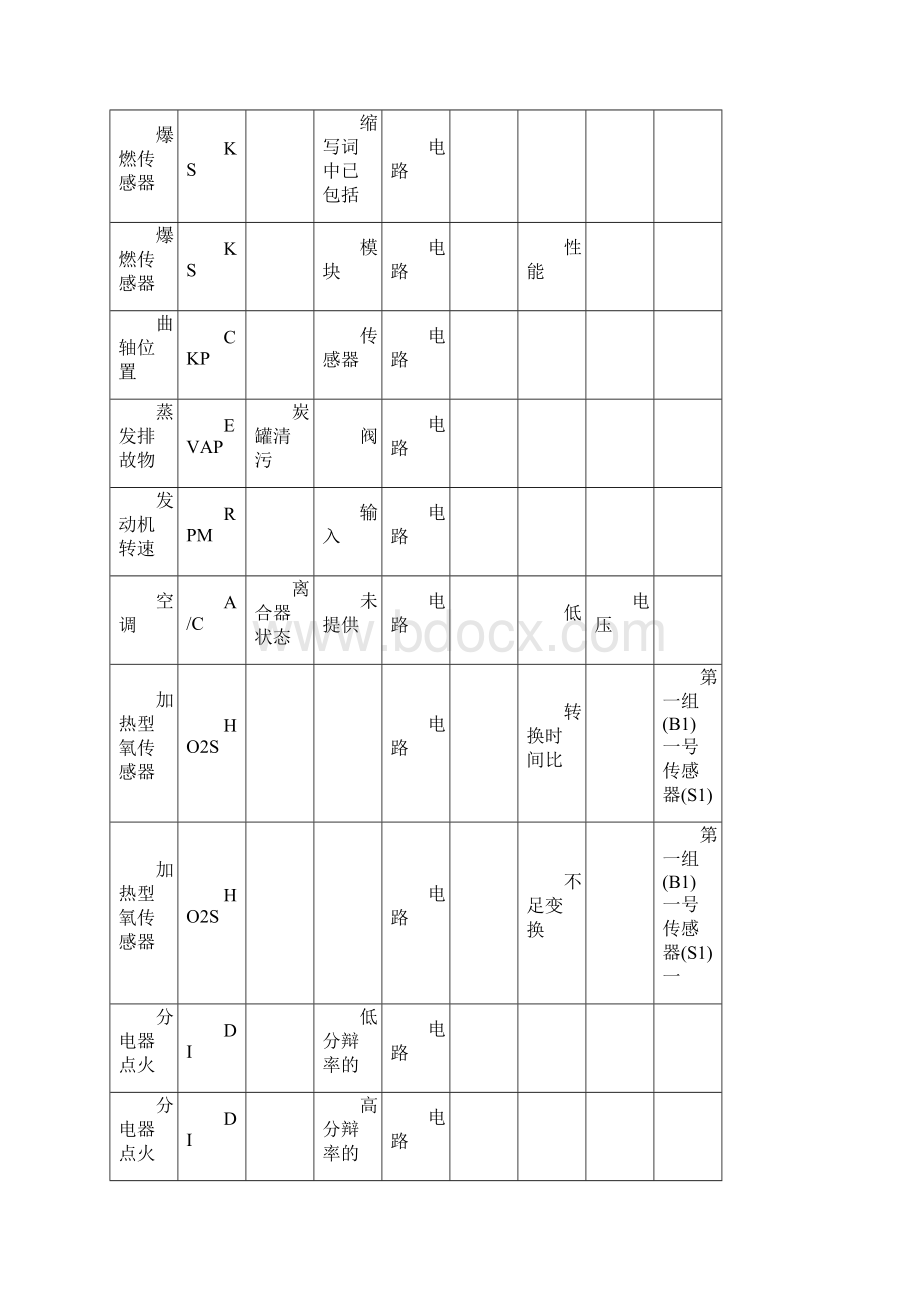 OBDⅡ诊断故障码总表.docx_第3页