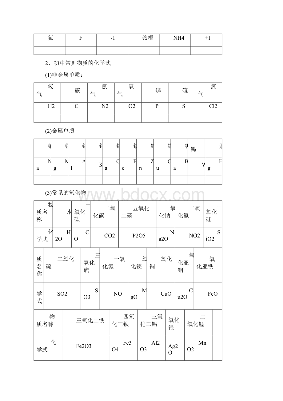 中考必背化学知识点总结归纳Word格式文档下载.docx_第2页