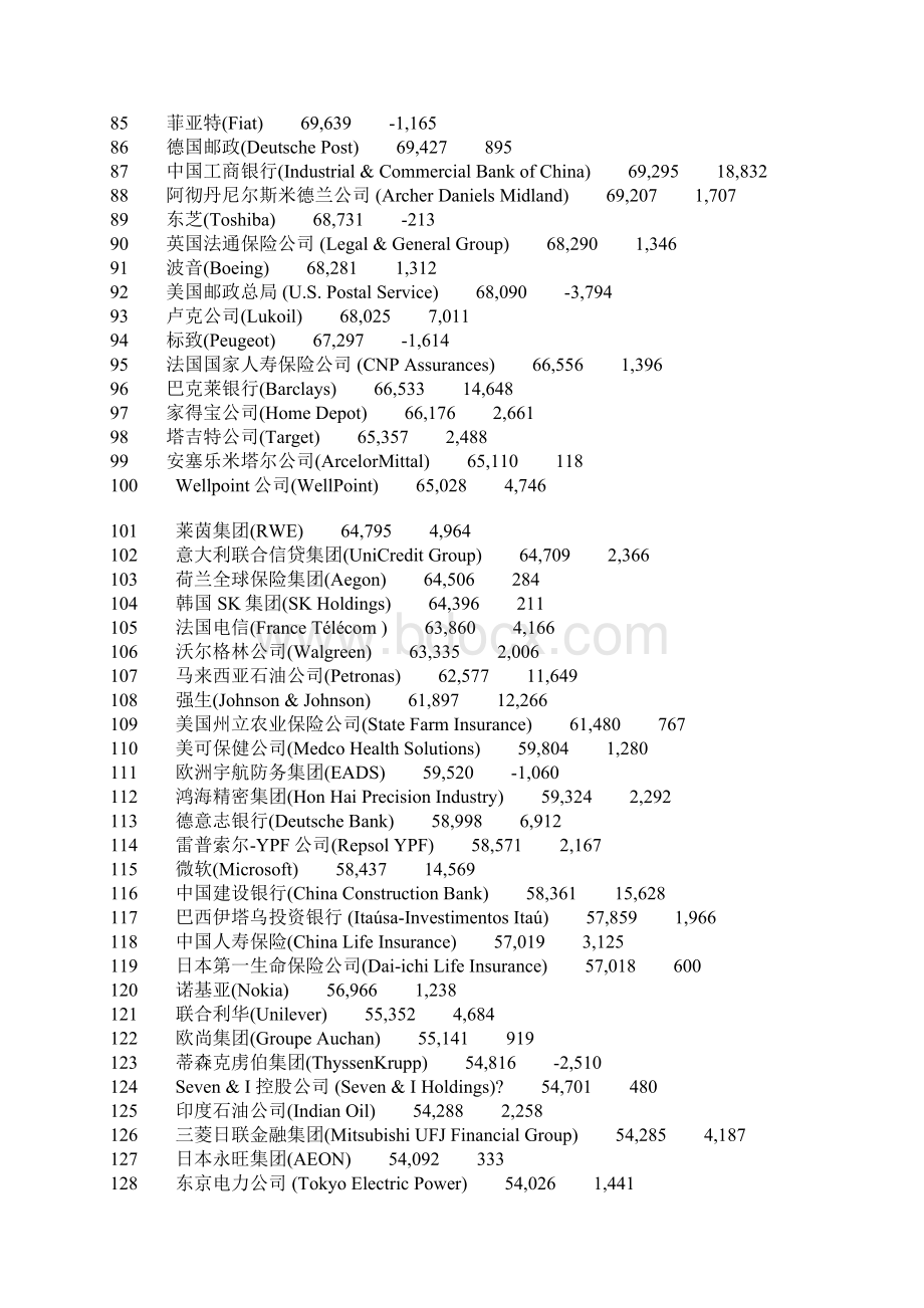 世界500强中英文Word格式.docx_第3页